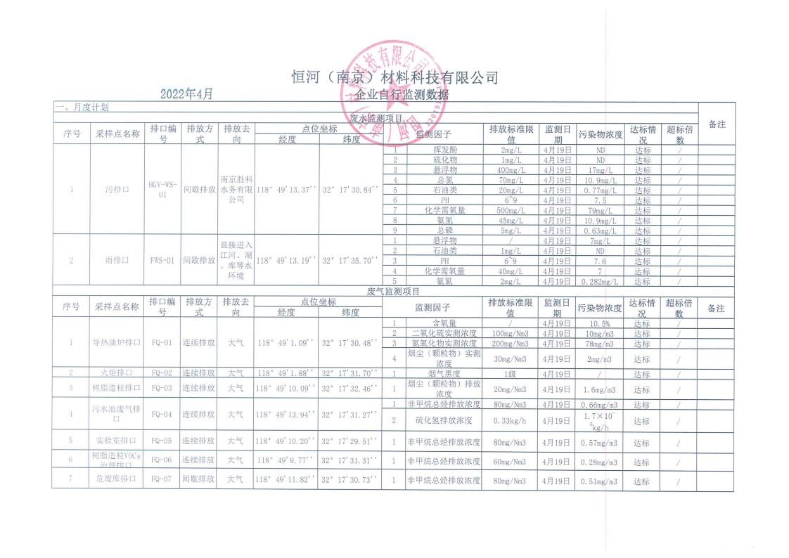 恒河2022年4月自行监测公示（盖章版）_00.jpg