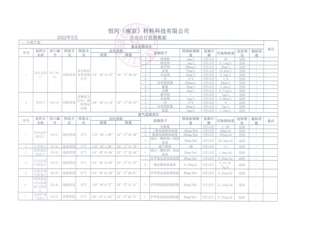 恒河2022年5月自行监测公示_00.jpg